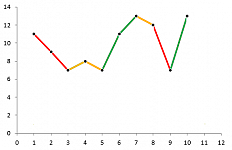 Single line in charts with different colors split by Annotations